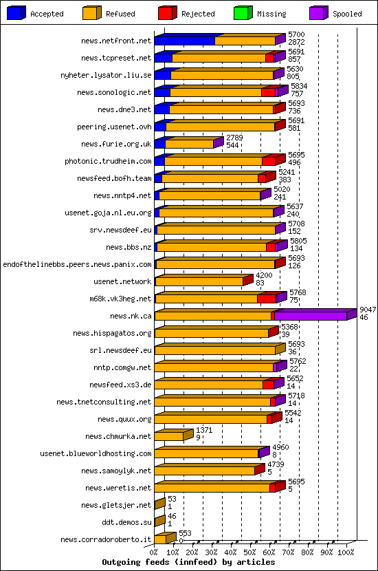 Outgoing feeds (innfeed) by articles