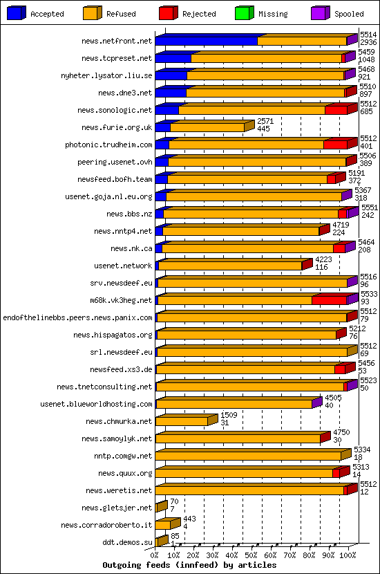 Outgoing feeds (innfeed) by articles