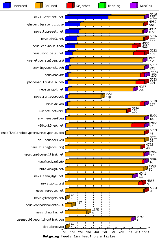 Outgoing feeds (innfeed) by articles