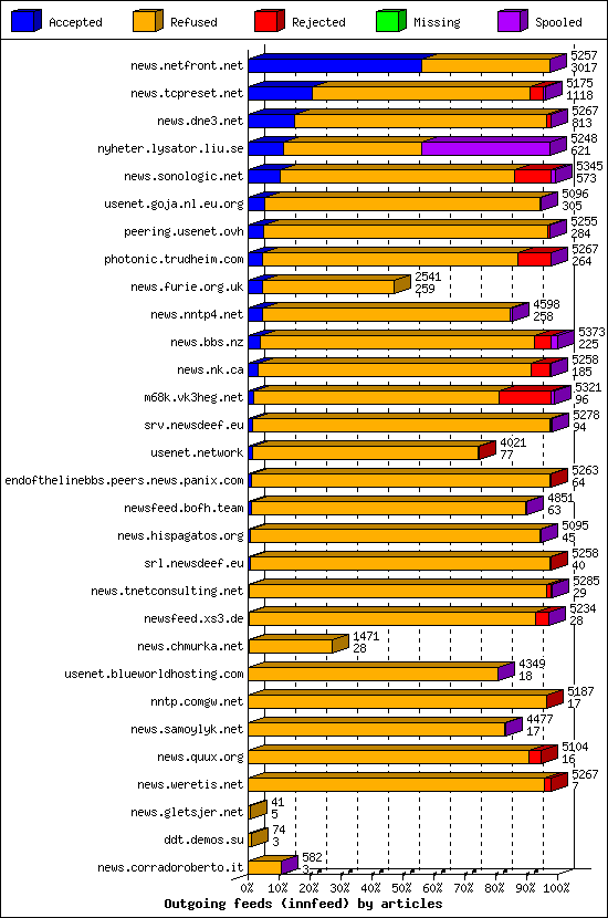 Outgoing feeds (innfeed) by articles