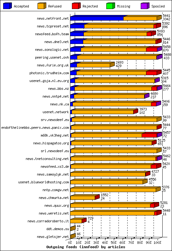 Outgoing feeds (innfeed) by articles