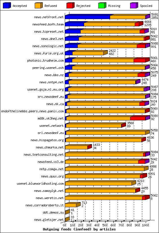 Outgoing feeds (innfeed) by articles