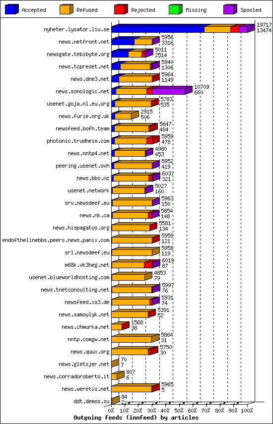 Outgoing feeds (innfeed) by articles