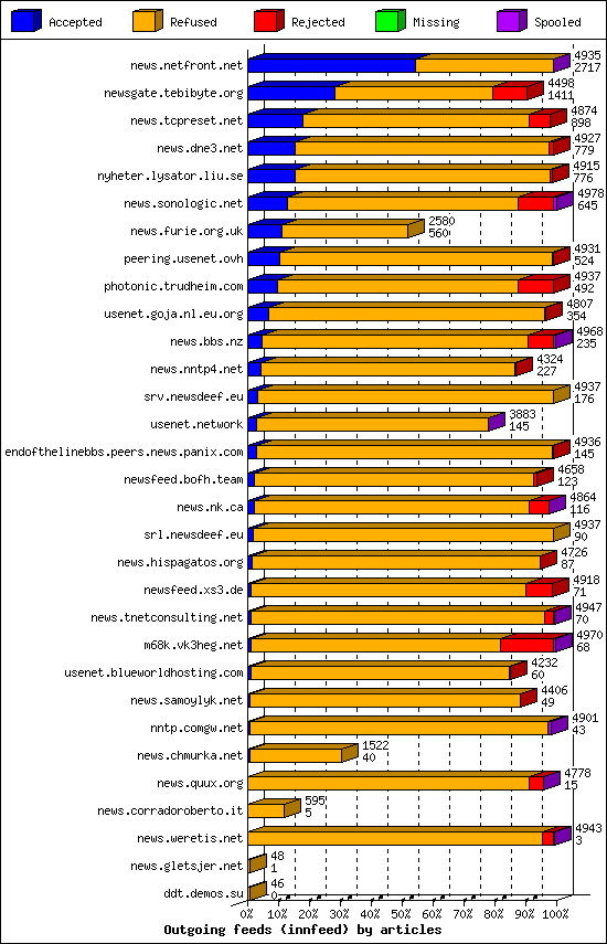 Outgoing feeds (innfeed) by articles