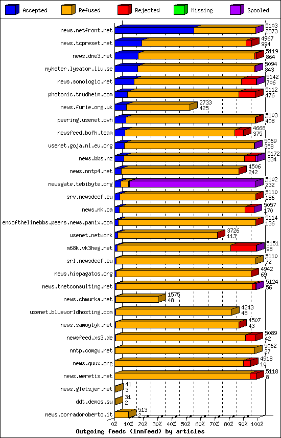Outgoing feeds (innfeed) by articles