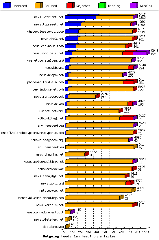 Outgoing feeds (innfeed) by articles