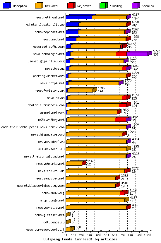 Outgoing feeds (innfeed) by articles