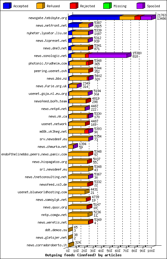 Outgoing feeds (innfeed) by articles