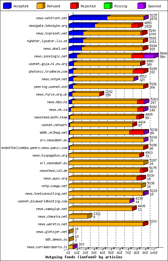 Outgoing feeds (innfeed) by articles