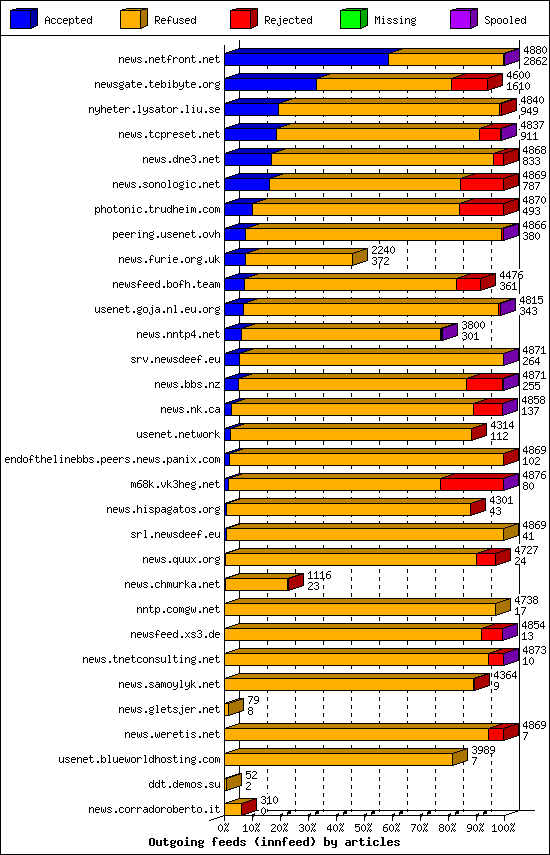 Outgoing feeds (innfeed) by articles