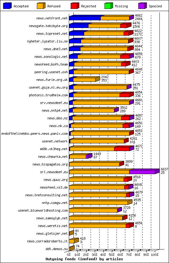 Outgoing feeds (innfeed) by articles