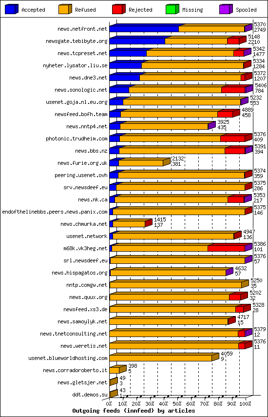 Outgoing feeds (innfeed) by articles