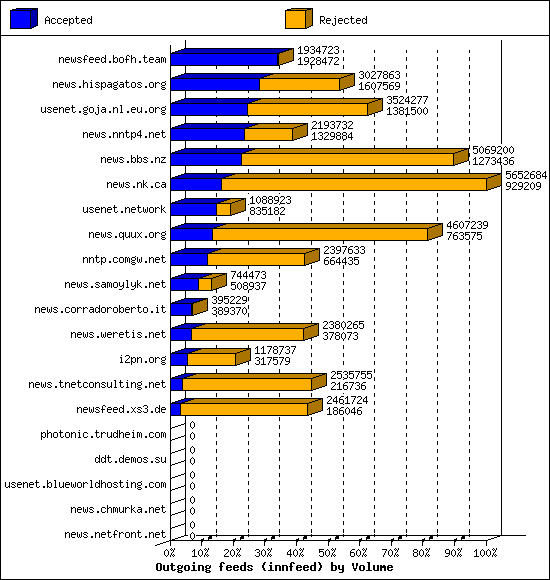 Outgoing feeds (innfeed) by Volume