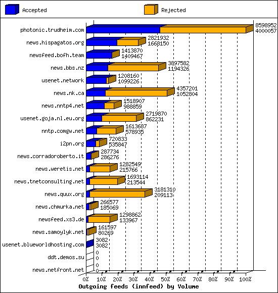 Outgoing feeds (innfeed) by Volume