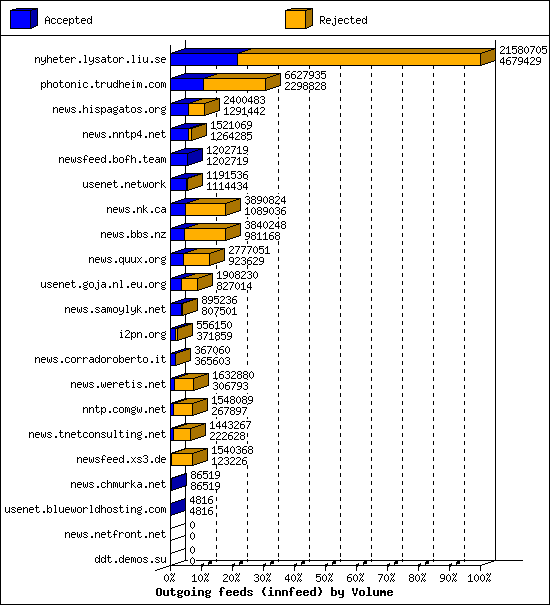 Outgoing feeds (innfeed) by Volume