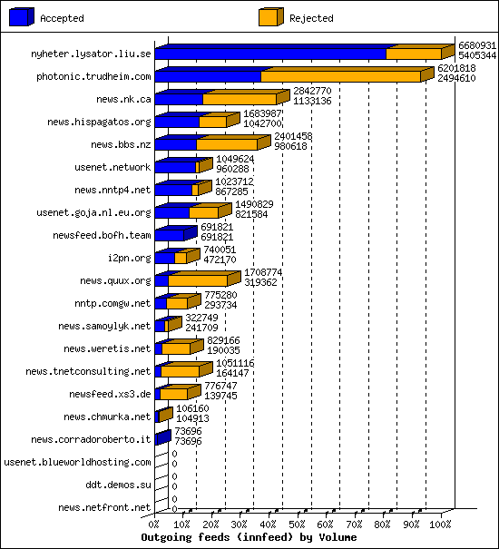 Outgoing feeds (innfeed) by Volume