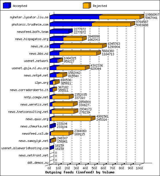 Outgoing feeds (innfeed) by Volume