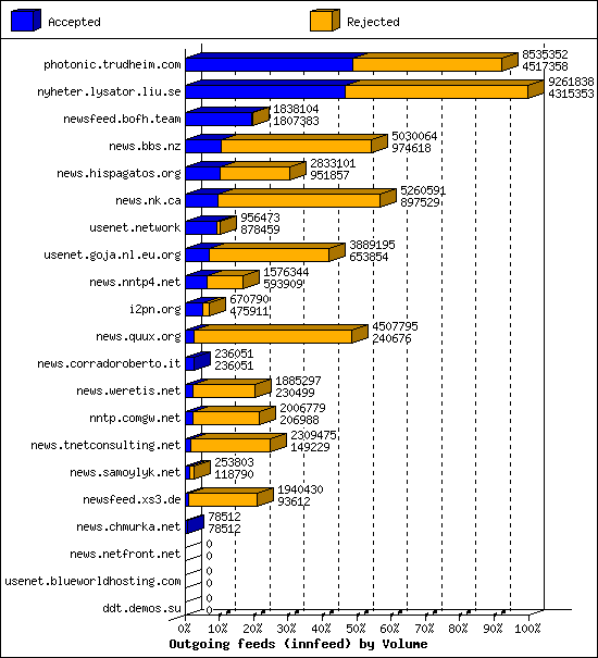 Outgoing feeds (innfeed) by Volume