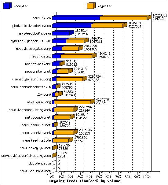 Outgoing feeds (innfeed) by Volume