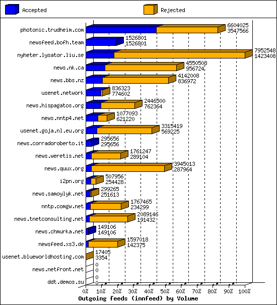 Outgoing feeds (innfeed) by Volume