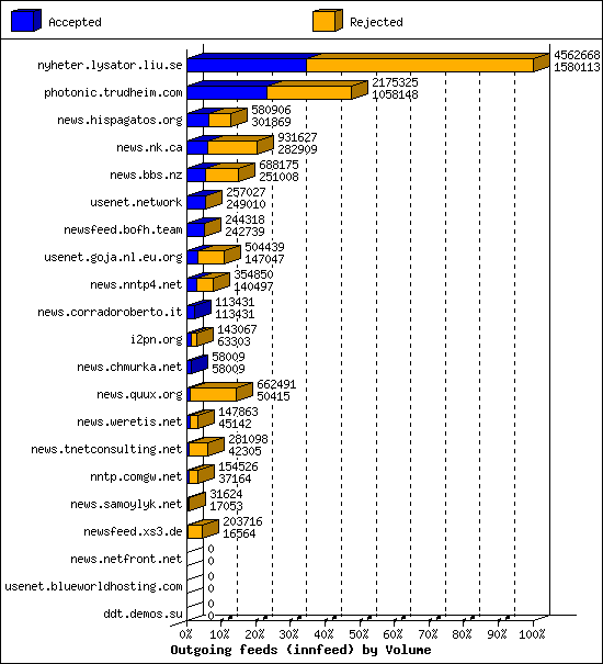 Outgoing feeds (innfeed) by Volume