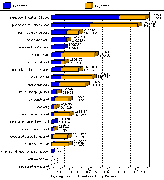 Outgoing feeds (innfeed) by Volume