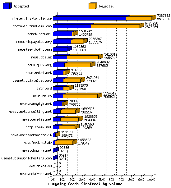 Outgoing feeds (innfeed) by Volume