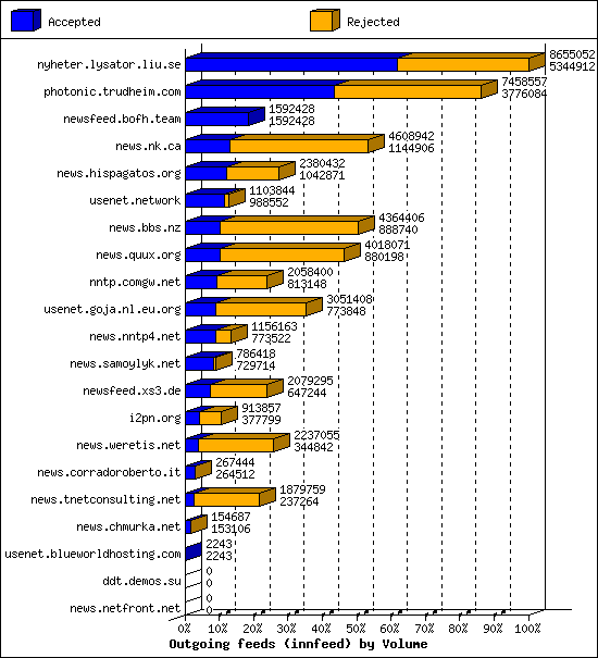 Outgoing feeds (innfeed) by Volume