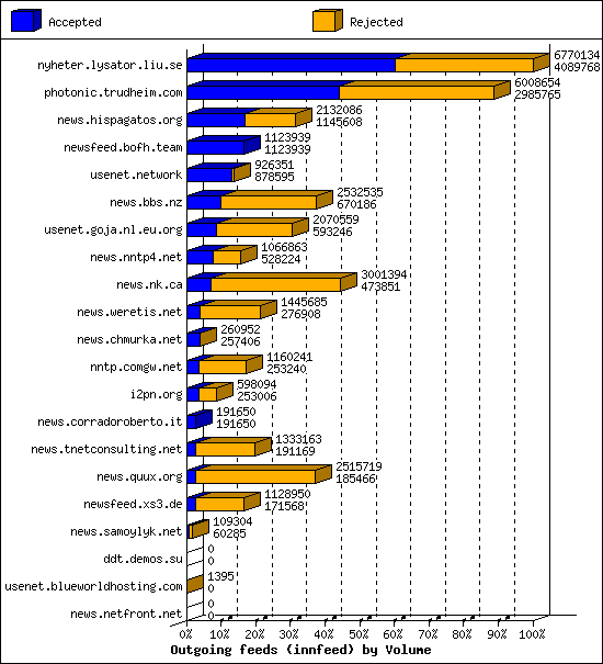 Outgoing feeds (innfeed) by Volume