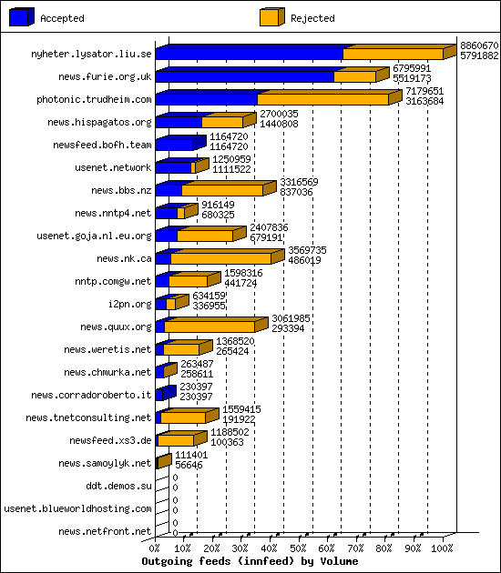 Outgoing feeds (innfeed) by Volume