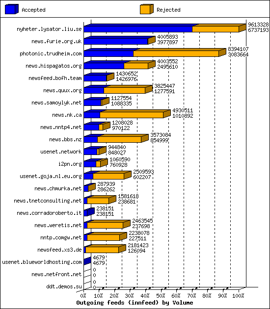 Outgoing feeds (innfeed) by Volume