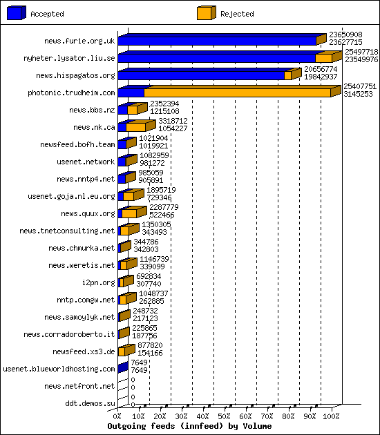 Outgoing feeds (innfeed) by Volume