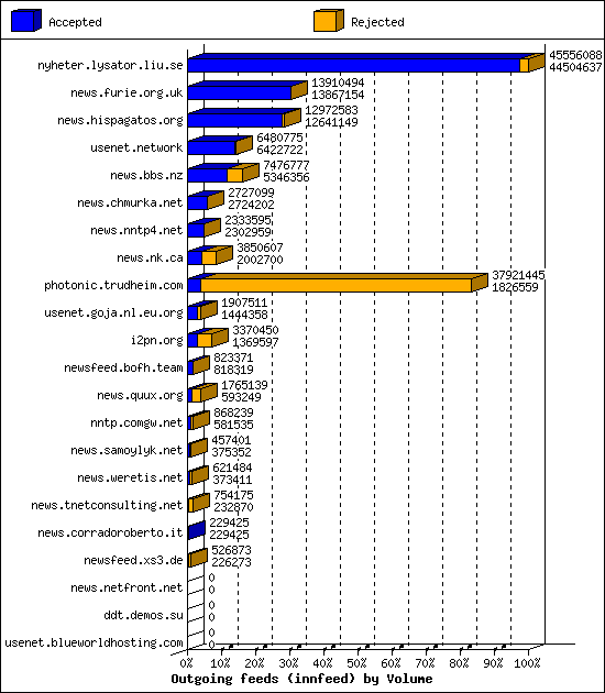 Outgoing feeds (innfeed) by Volume