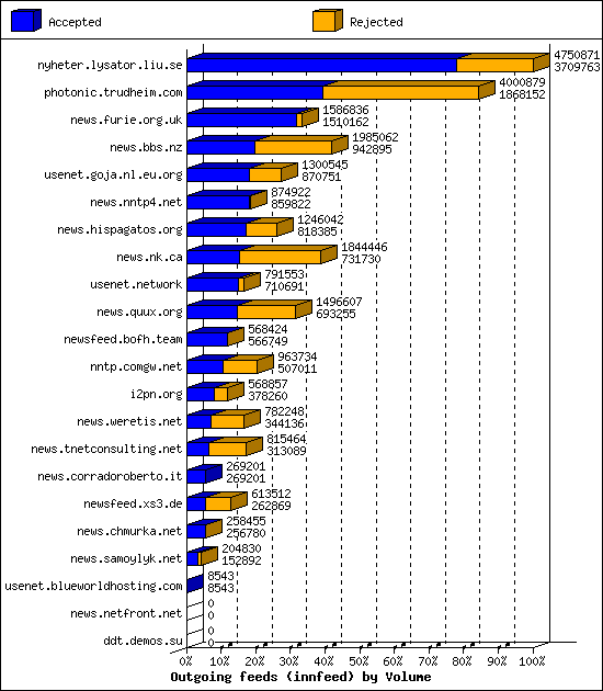 Outgoing feeds (innfeed) by Volume