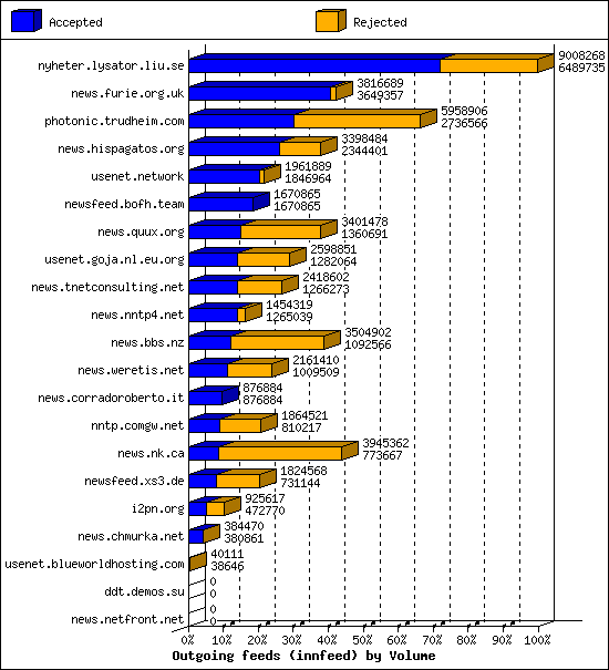 Outgoing feeds (innfeed) by Volume