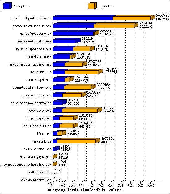 Outgoing feeds (innfeed) by Volume