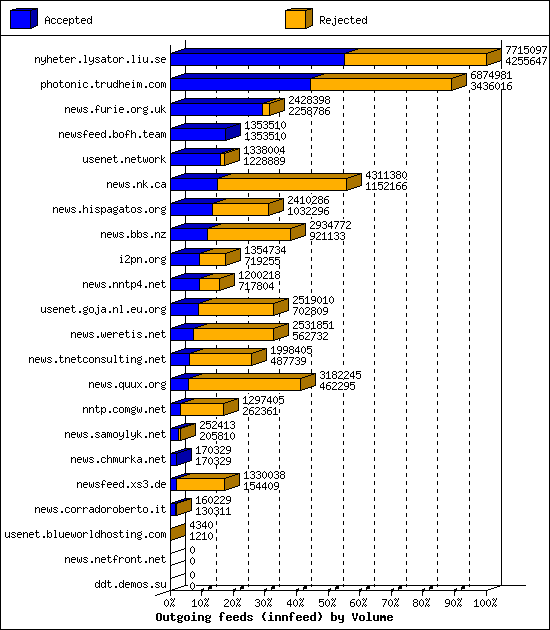 Outgoing feeds (innfeed) by Volume