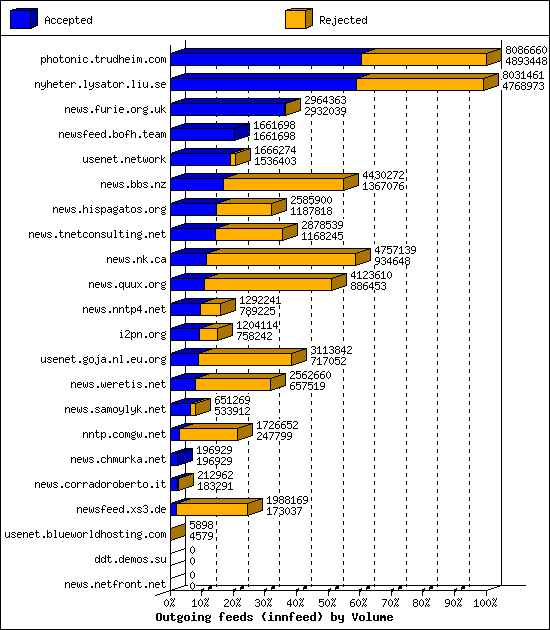 Outgoing feeds (innfeed) by Volume