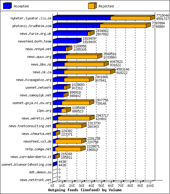 Outgoing feeds (innfeed) by Volume