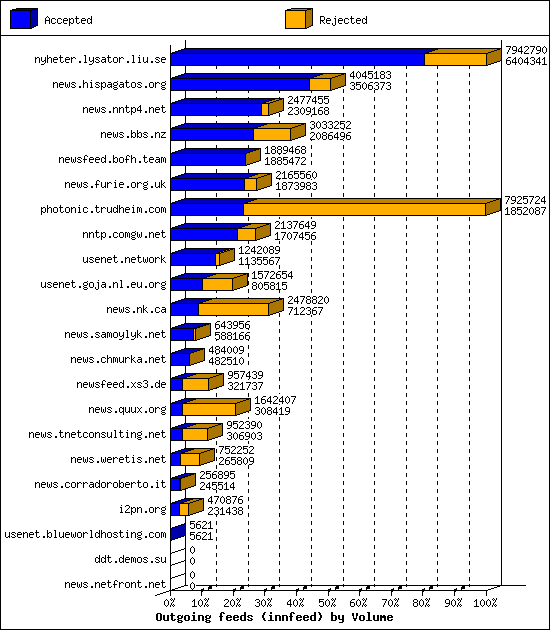 Outgoing feeds (innfeed) by Volume