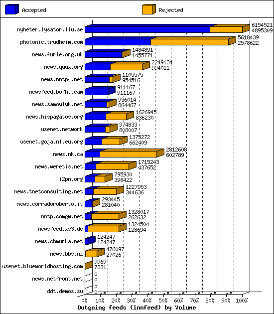 Outgoing feeds (innfeed) by Volume