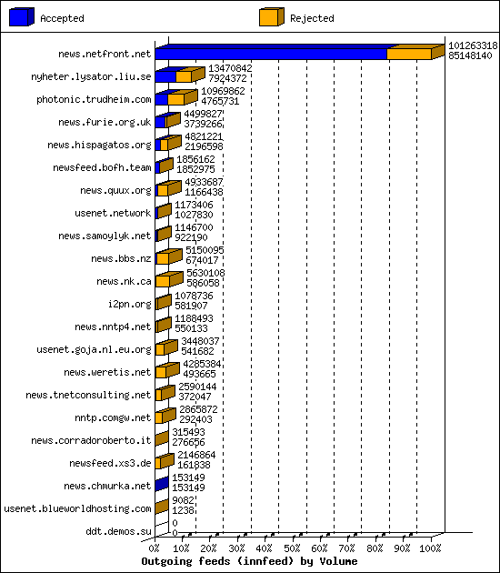 Outgoing feeds (innfeed) by Volume