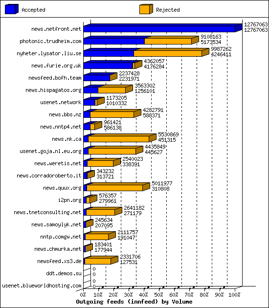 Outgoing feeds (innfeed) by Volume