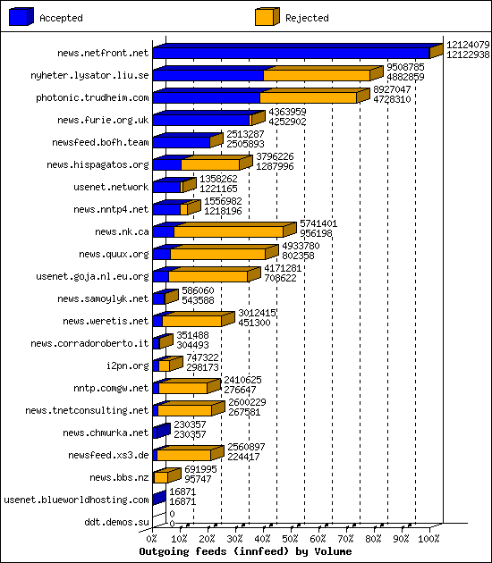 Outgoing feeds (innfeed) by Volume