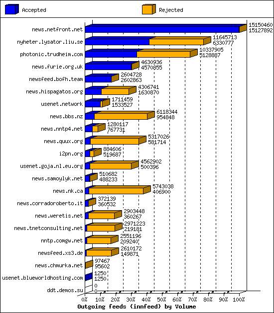 Outgoing feeds (innfeed) by Volume