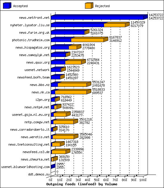 Outgoing feeds (innfeed) by Volume