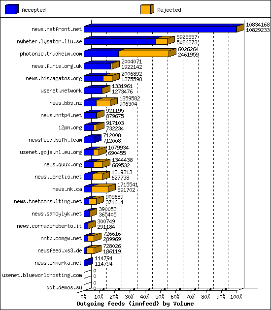 Outgoing feeds (innfeed) by Volume