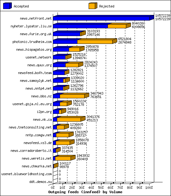 Outgoing feeds (innfeed) by Volume