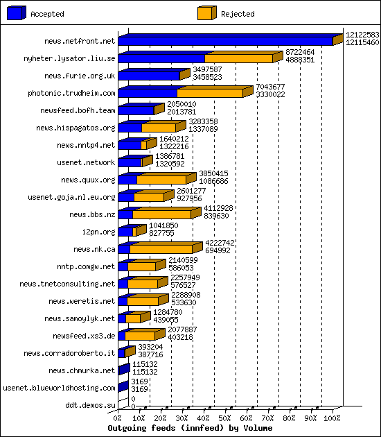 Outgoing feeds (innfeed) by Volume