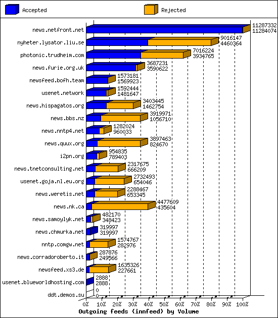 Outgoing feeds (innfeed) by Volume